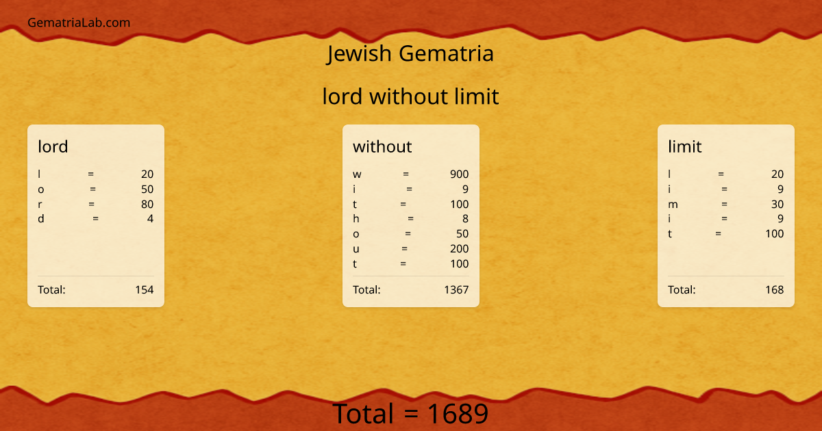 lord without limit in jewish Gematria